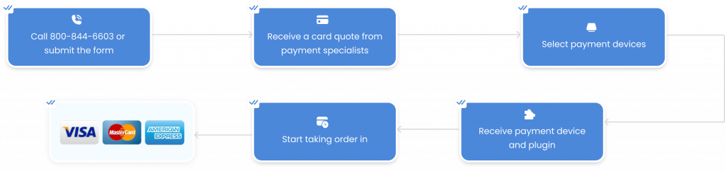 Diagram showing how card payments are processed through ORO POS